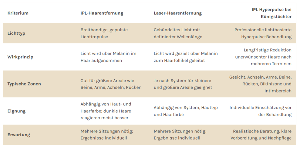Der Unterschied zwischen IPL und Laser-Haarentfernung