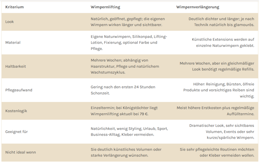 Wimpernlifting vs. Wimpernverlängerung im direkten Vergleich